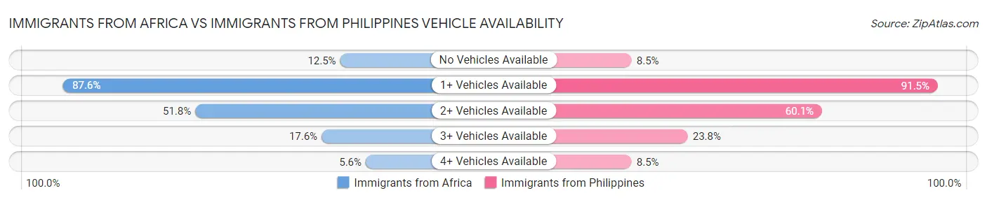 Immigrants from Africa vs Immigrants from Philippines Vehicle Availability