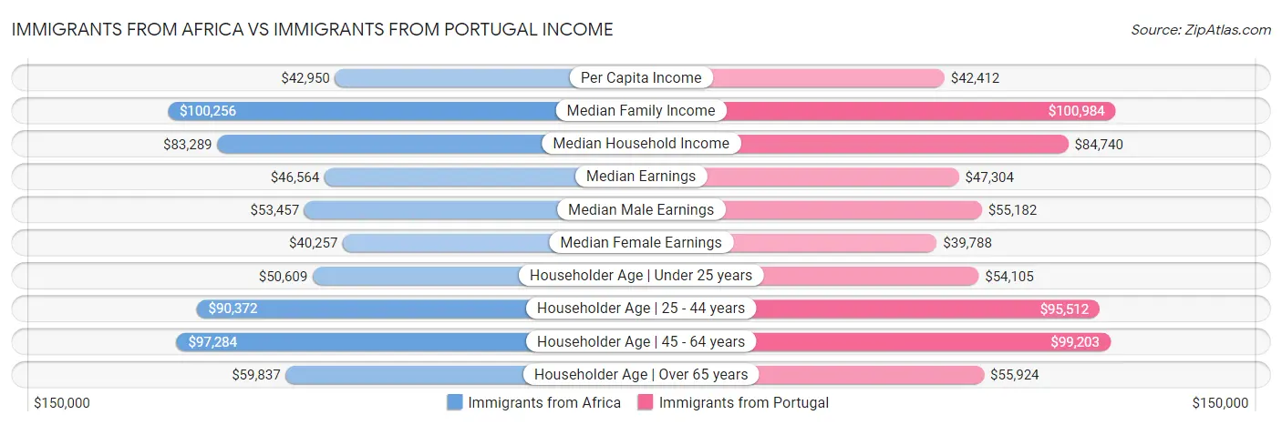 Immigrants from Africa vs Immigrants from Portugal Income