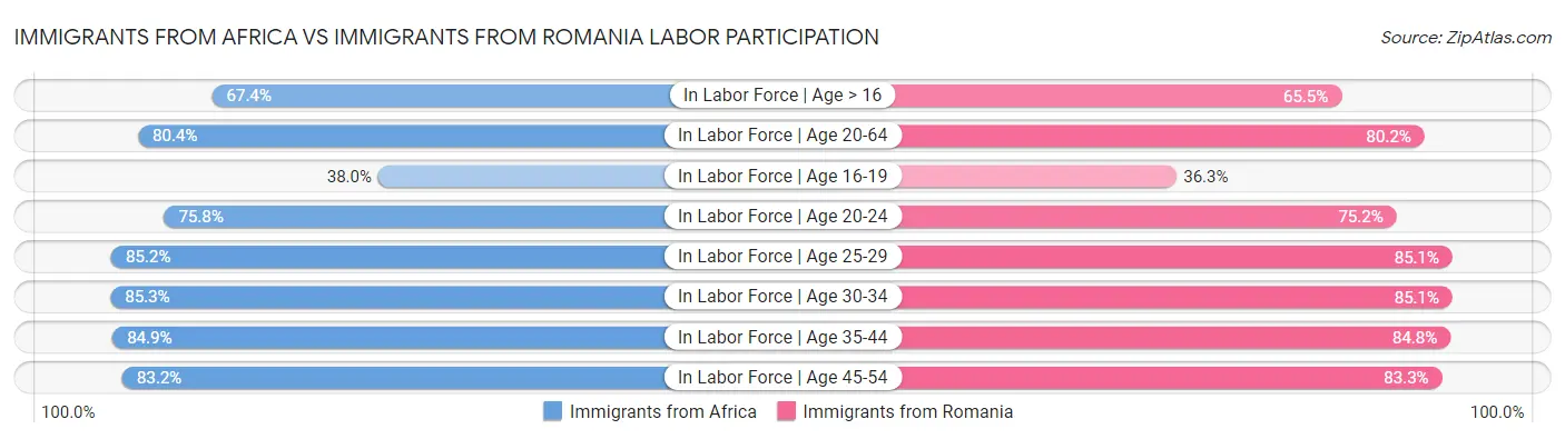 Immigrants from Africa vs Immigrants from Romania Labor Participation