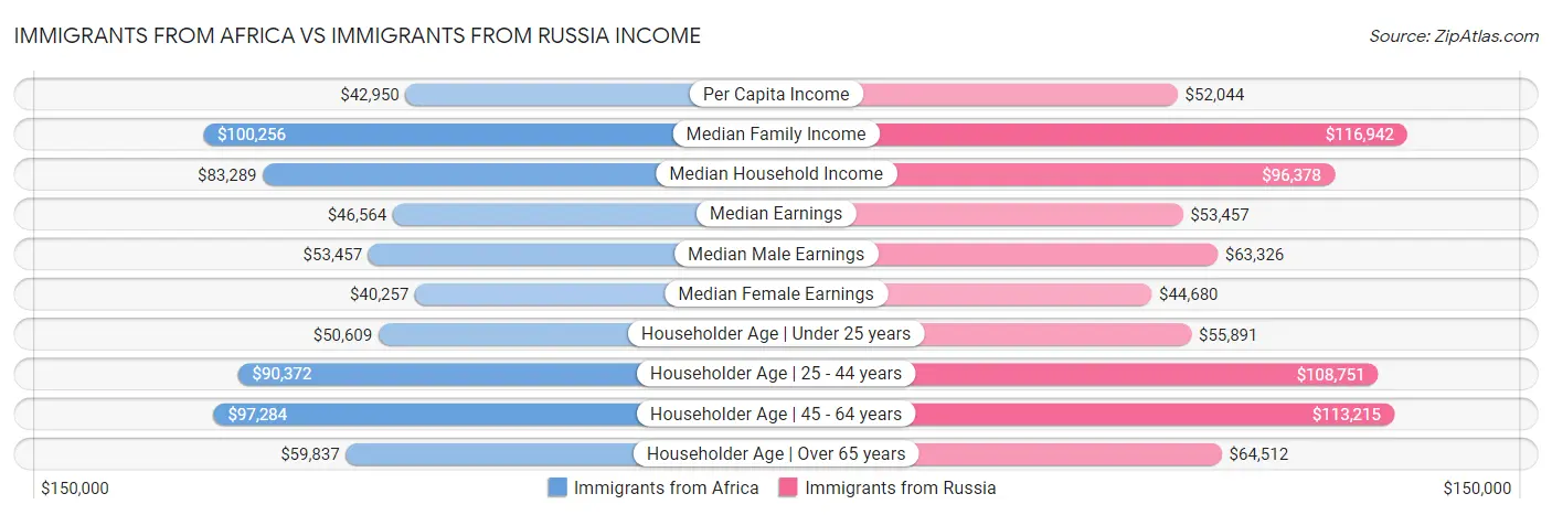 Immigrants from Africa vs Immigrants from Russia Income