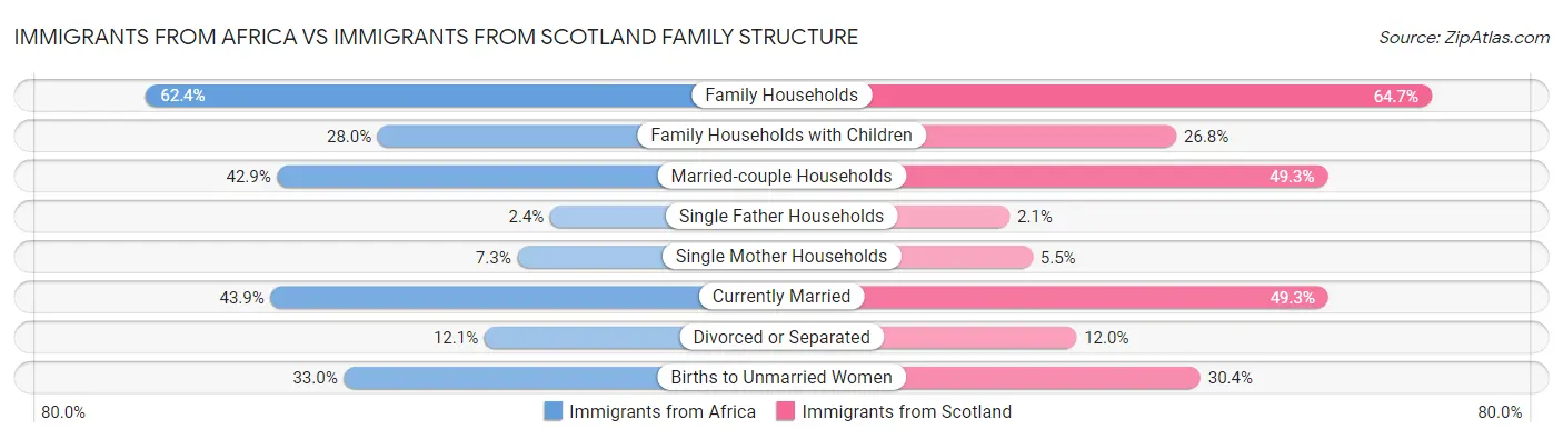 Immigrants from Africa vs Immigrants from Scotland Family Structure