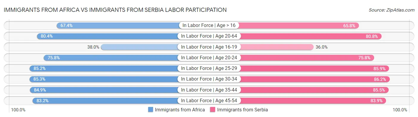 Immigrants from Africa vs Immigrants from Serbia Labor Participation