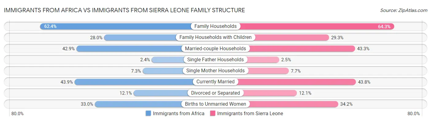Immigrants from Africa vs Immigrants from Sierra Leone Family Structure