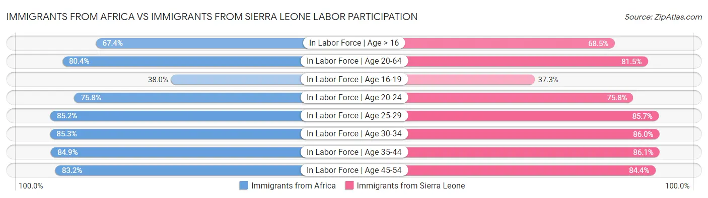 Immigrants from Africa vs Immigrants from Sierra Leone Labor Participation