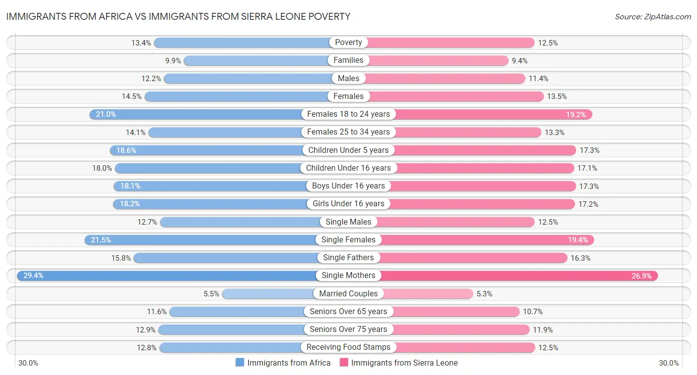 Immigrants from Africa vs Immigrants from Sierra Leone Poverty