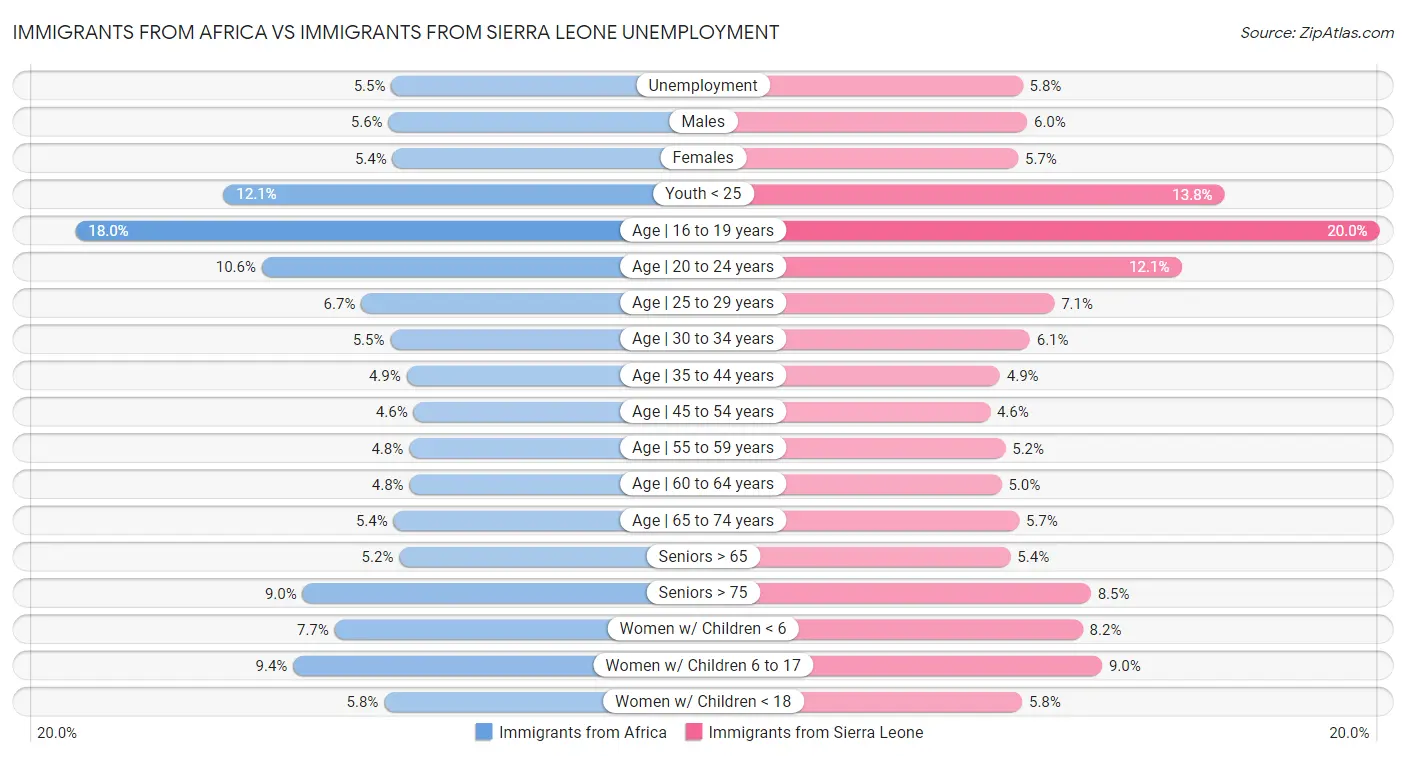 Immigrants from Africa vs Immigrants from Sierra Leone Unemployment