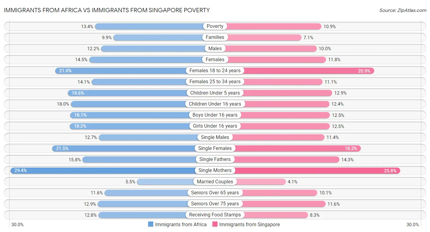 Immigrants from Africa vs Immigrants from Singapore Poverty