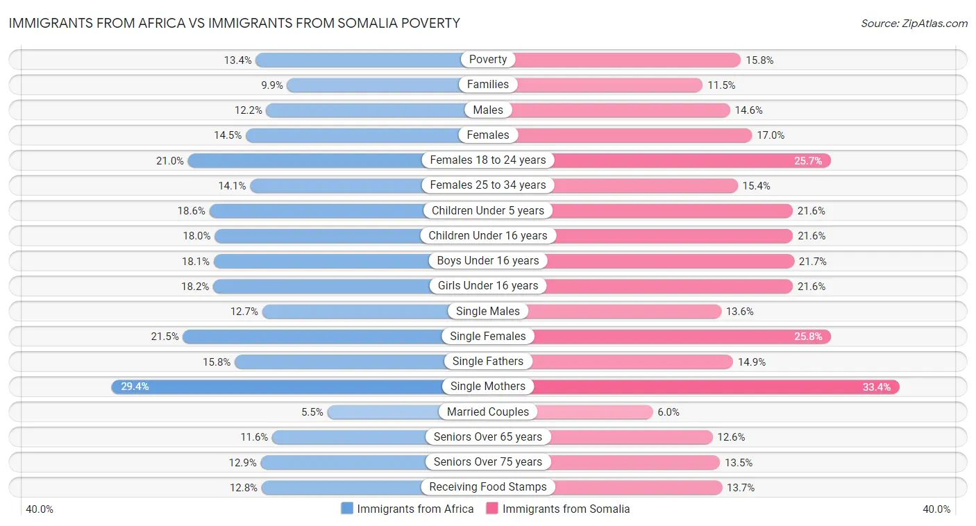 Immigrants from Africa vs Immigrants from Somalia Poverty