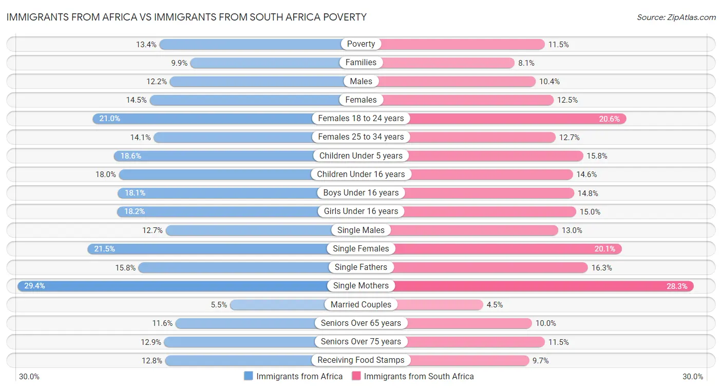 Immigrants from Africa vs Immigrants from South Africa Poverty