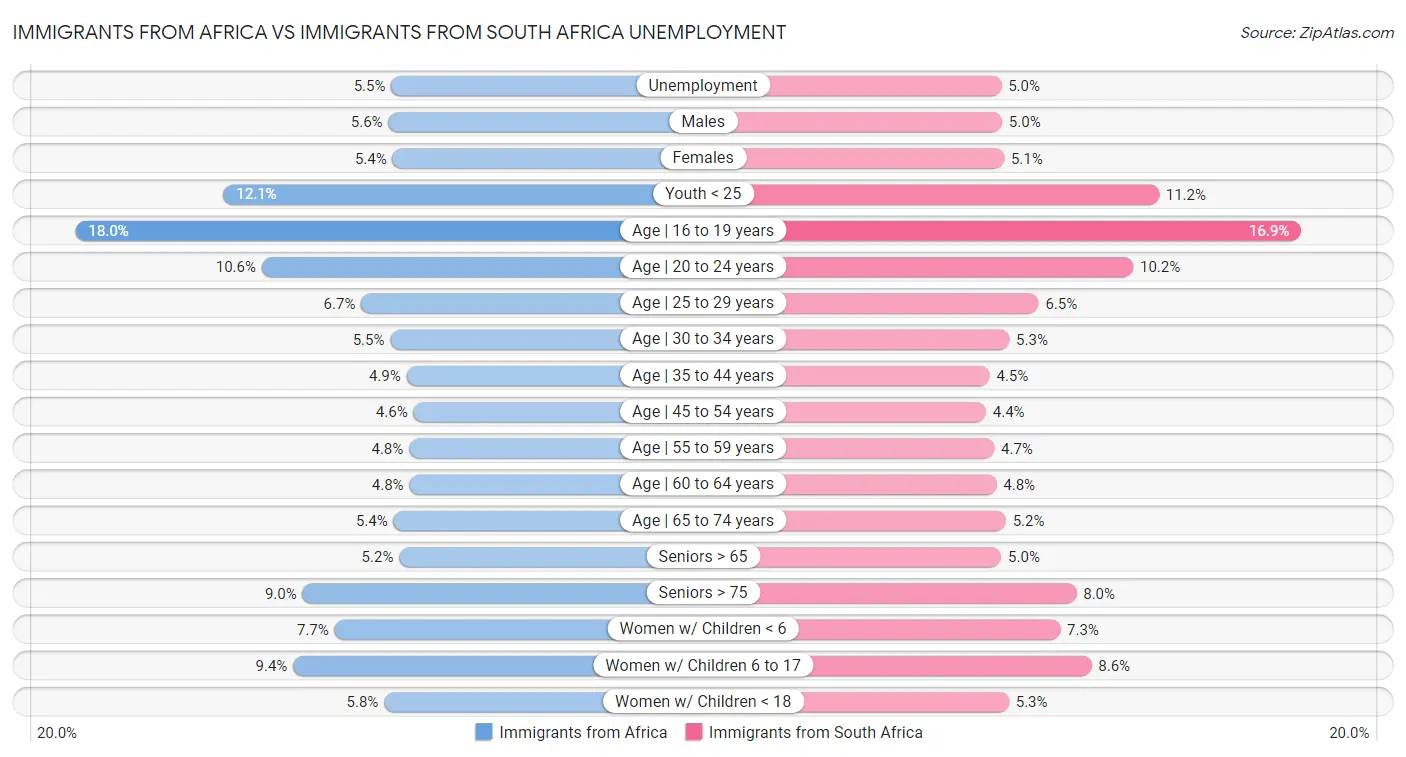 Immigrants from Africa vs Immigrants from South Africa Unemployment