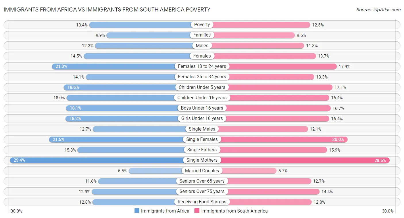 Immigrants from Africa vs Immigrants from South America Poverty