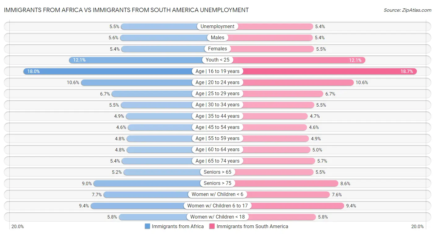 Immigrants from Africa vs Immigrants from South America Unemployment
