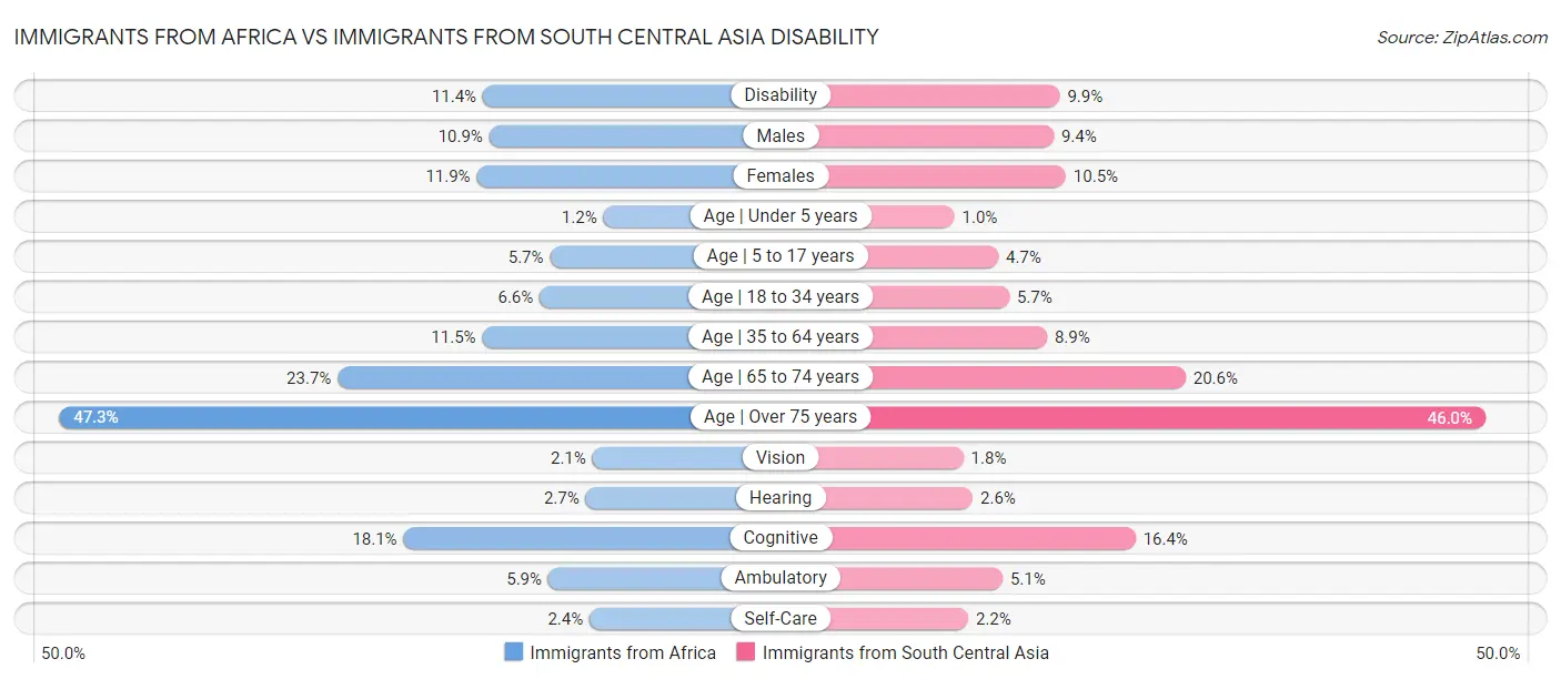 Immigrants from Africa vs Immigrants from South Central Asia Disability