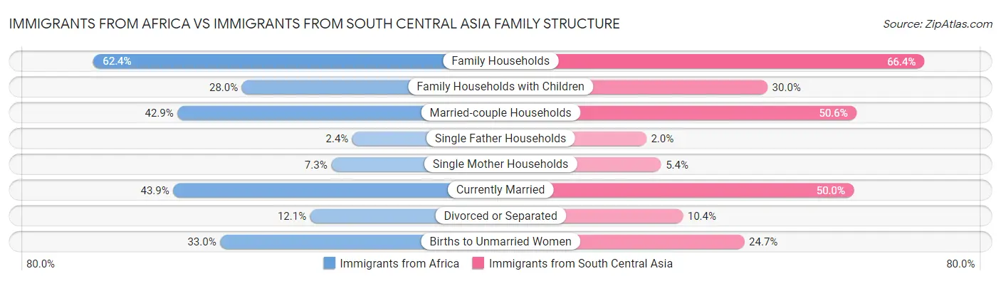 Immigrants from Africa vs Immigrants from South Central Asia Family Structure