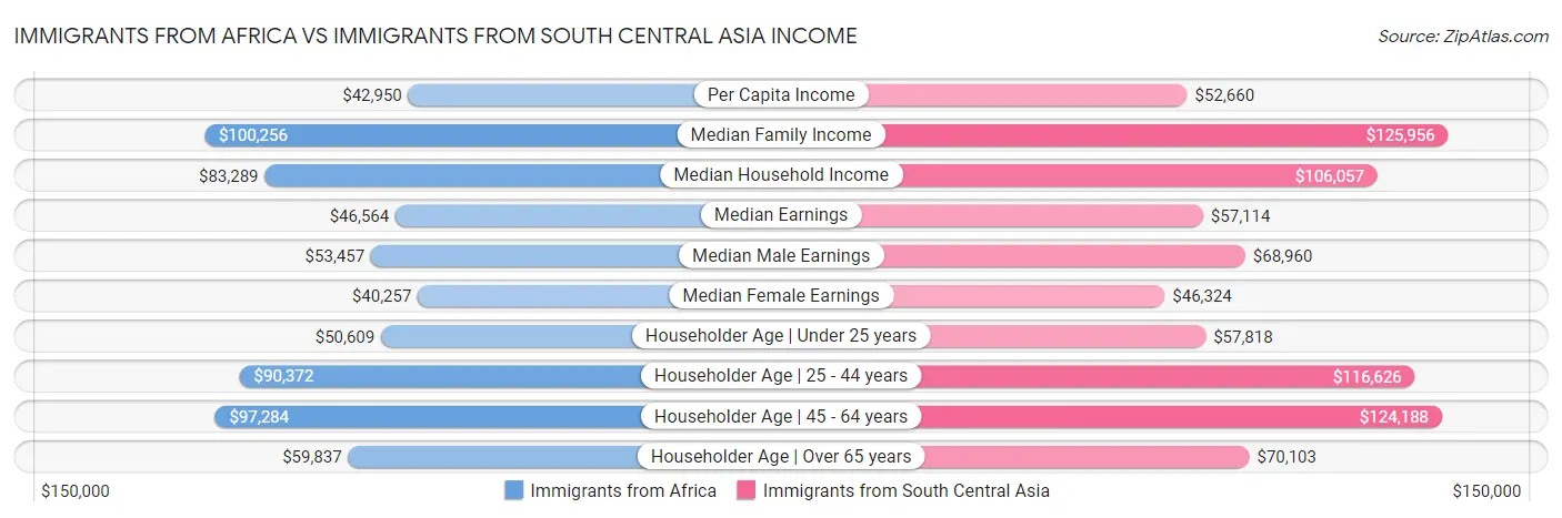 Immigrants from Africa vs Immigrants from South Central Asia Income