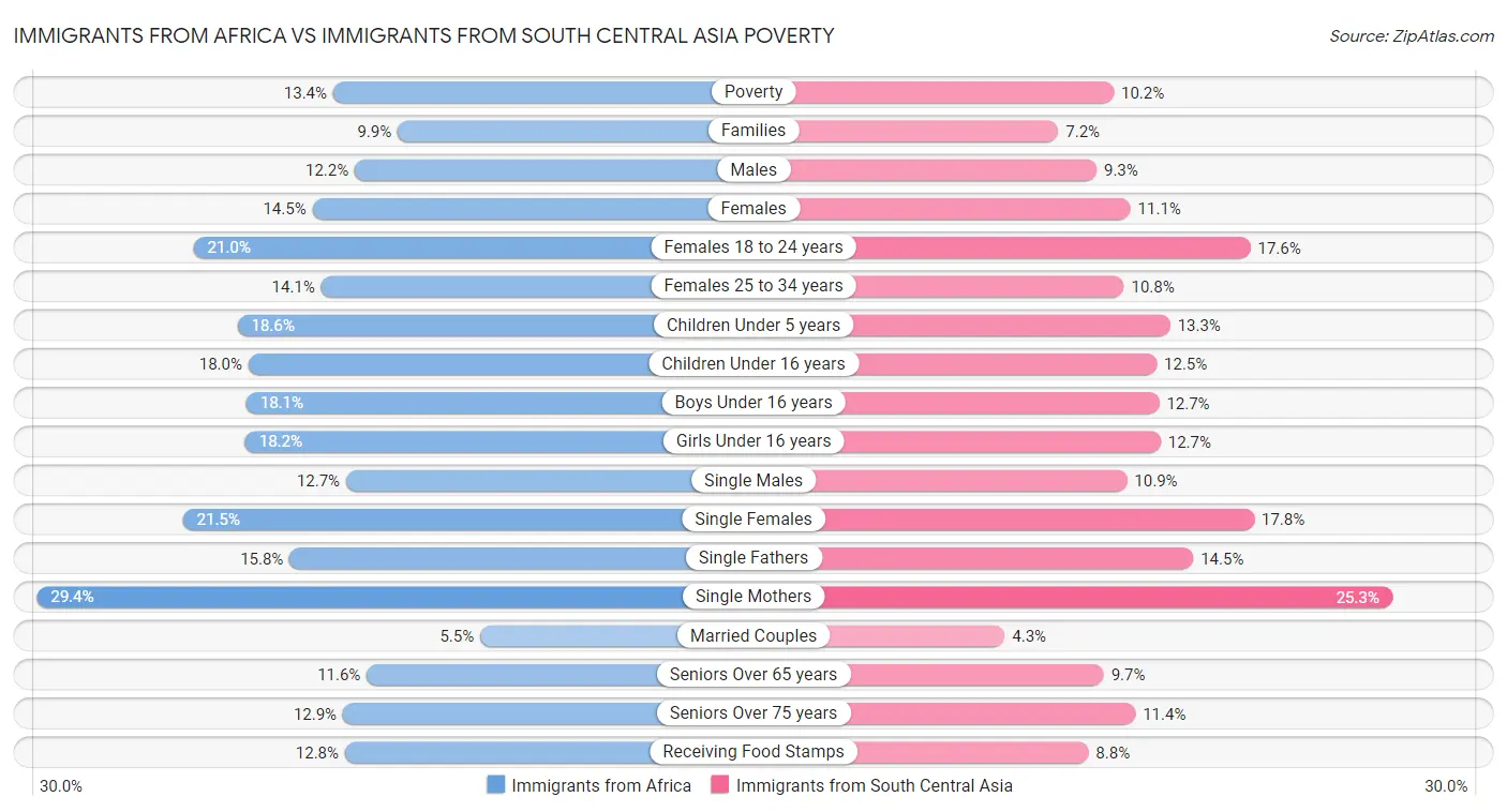 Immigrants from Africa vs Immigrants from South Central Asia Poverty