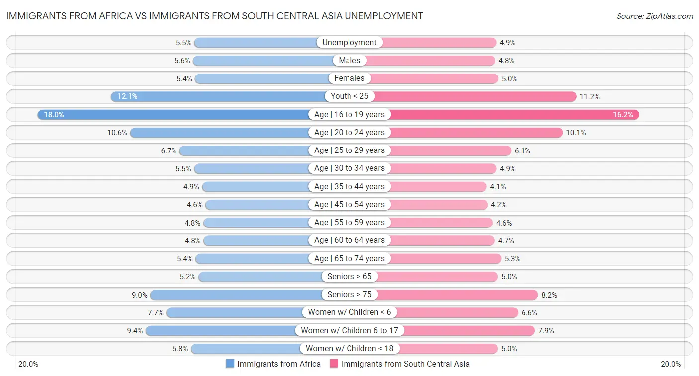 Immigrants from Africa vs Immigrants from South Central Asia Unemployment
