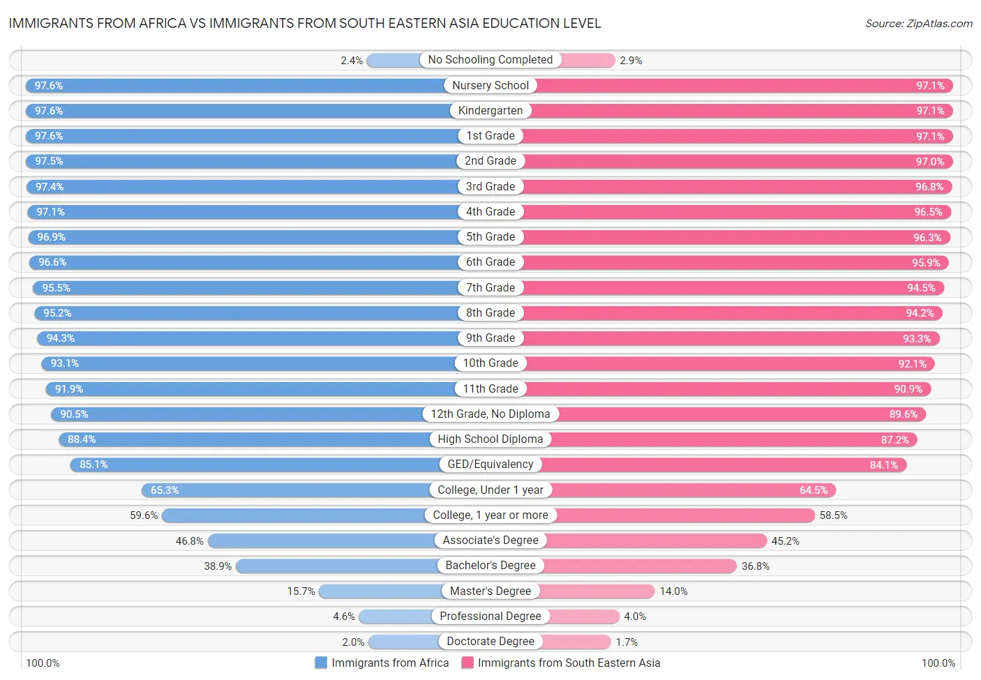 Immigrants from Africa vs Immigrants from South Eastern Asia Education Level