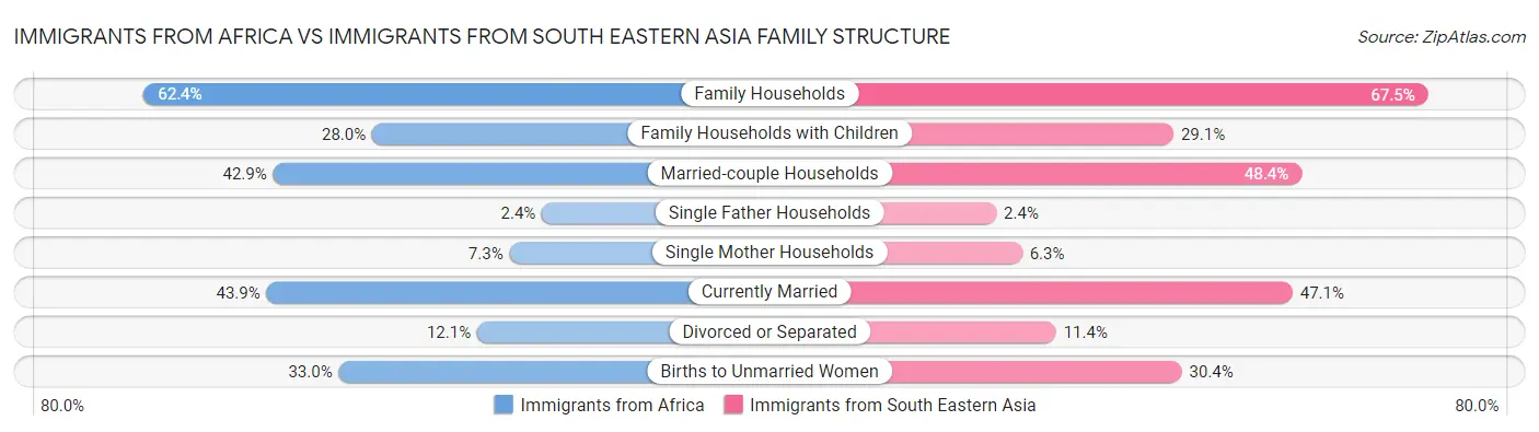 Immigrants from Africa vs Immigrants from South Eastern Asia Family Structure