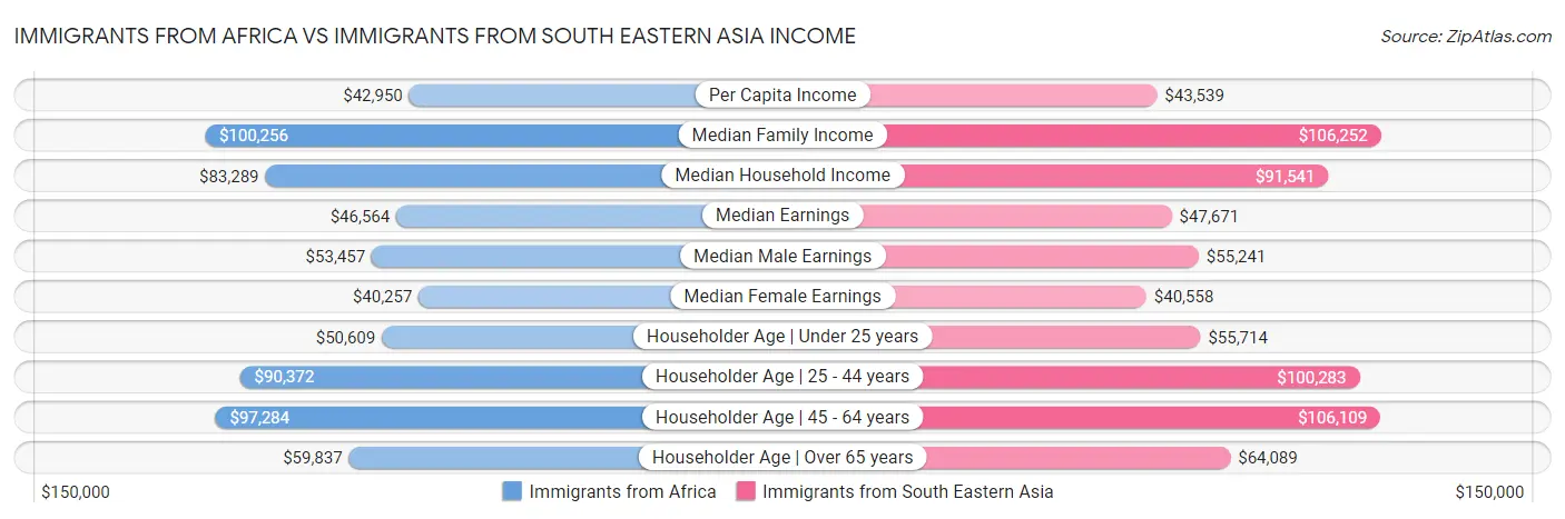 Immigrants from Africa vs Immigrants from South Eastern Asia Income