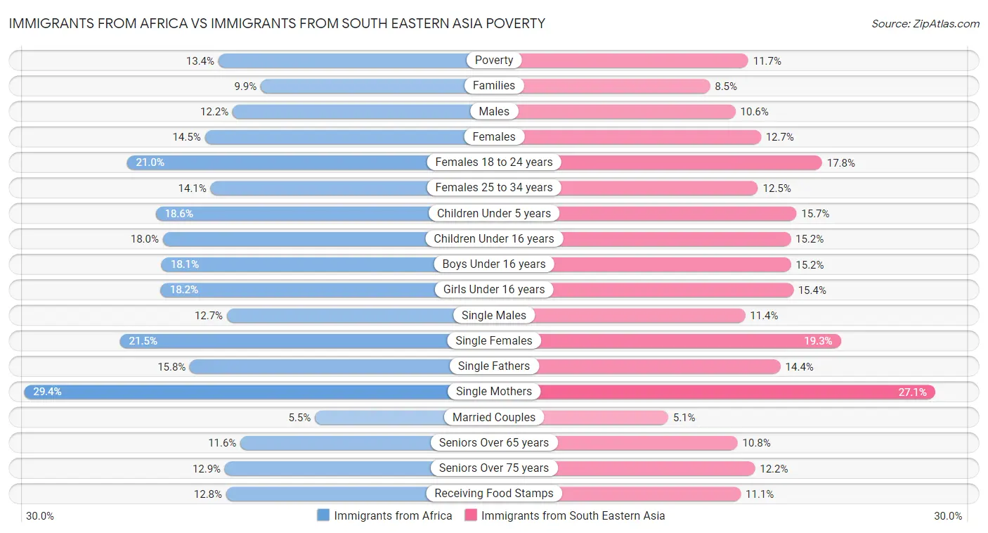 Immigrants from Africa vs Immigrants from South Eastern Asia Poverty