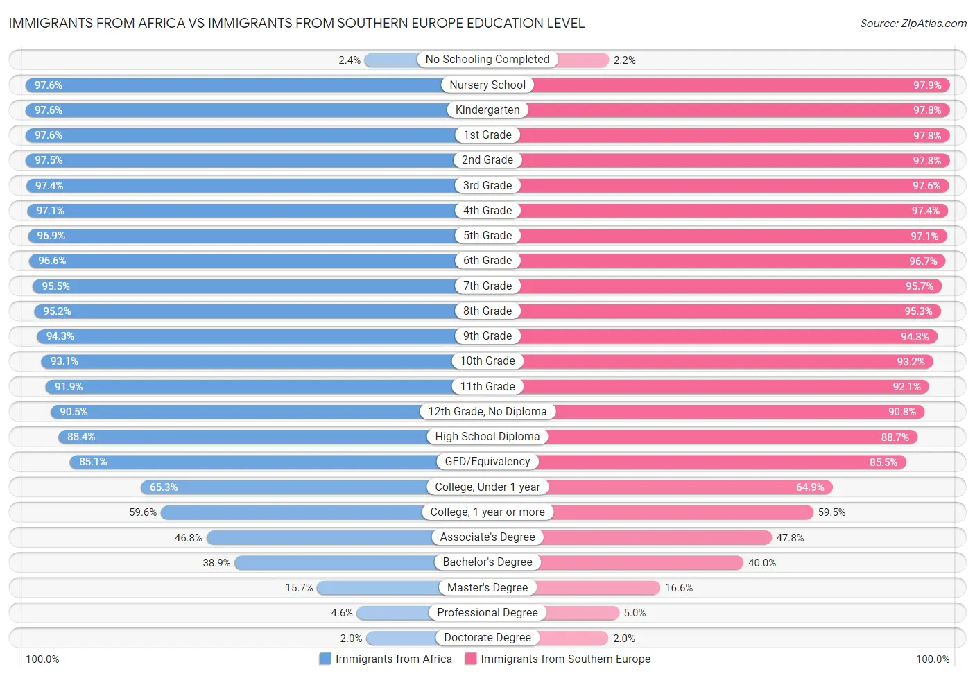Immigrants from Africa vs Immigrants from Southern Europe Education Level