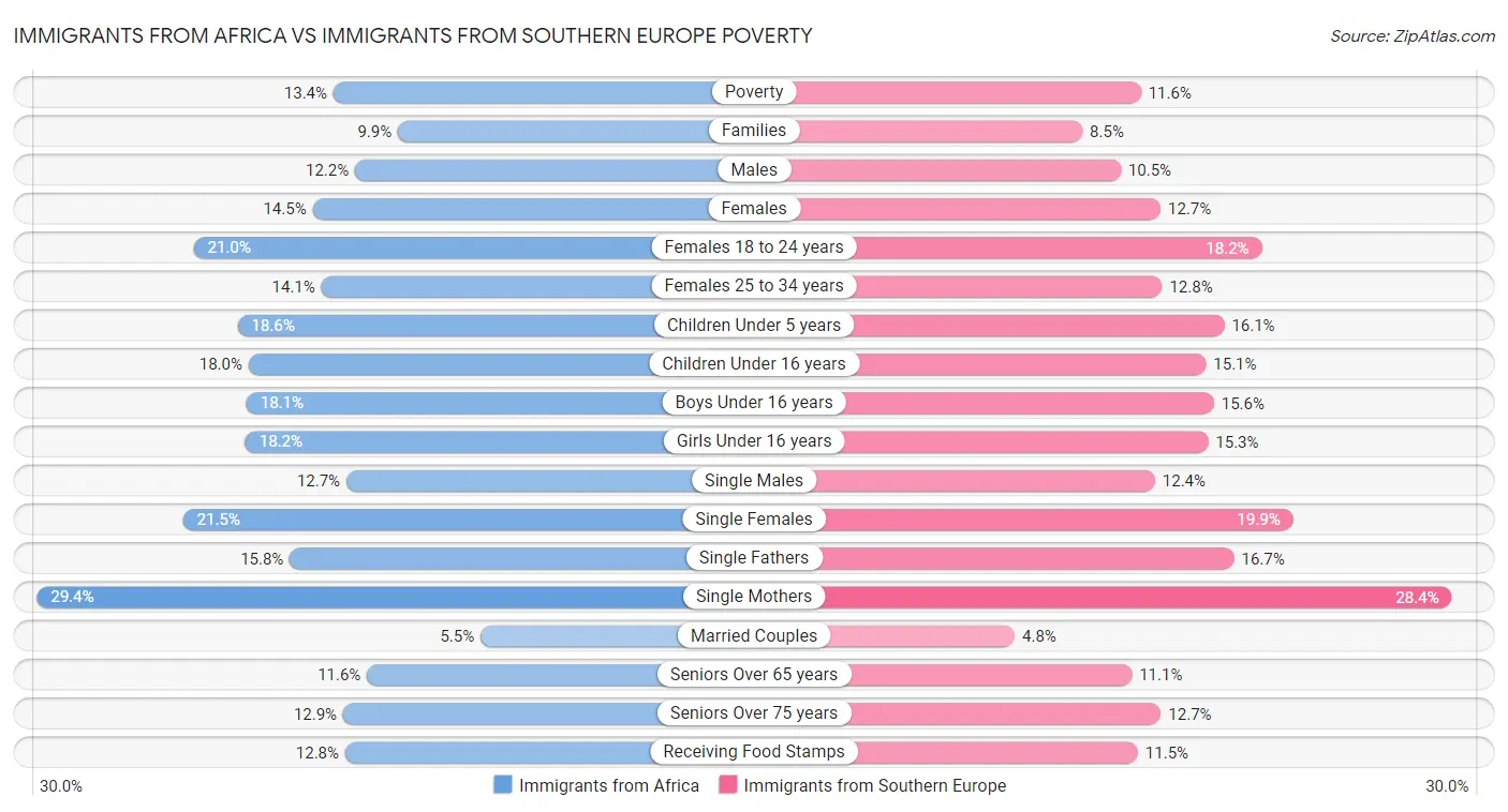 Immigrants from Africa vs Immigrants from Southern Europe Poverty