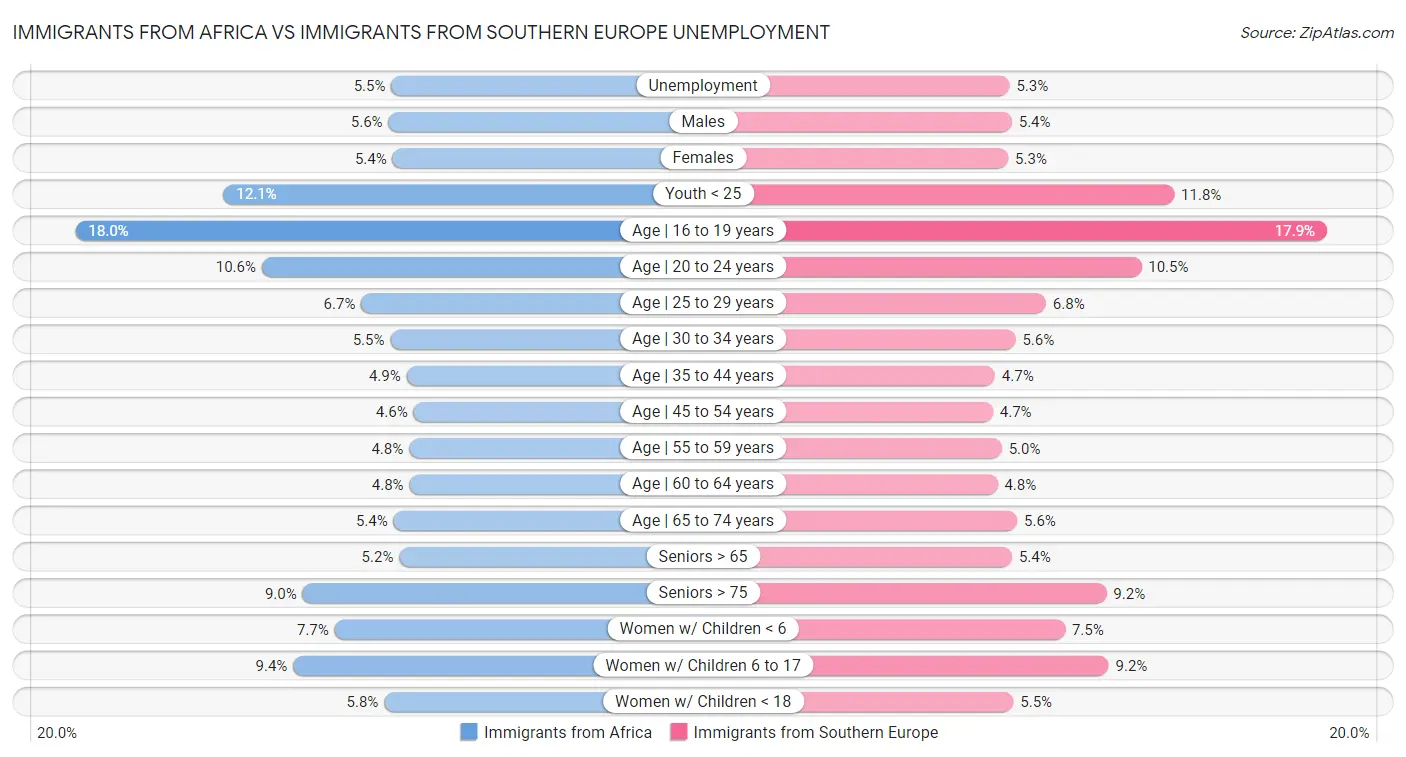 Immigrants from Africa vs Immigrants from Southern Europe Unemployment