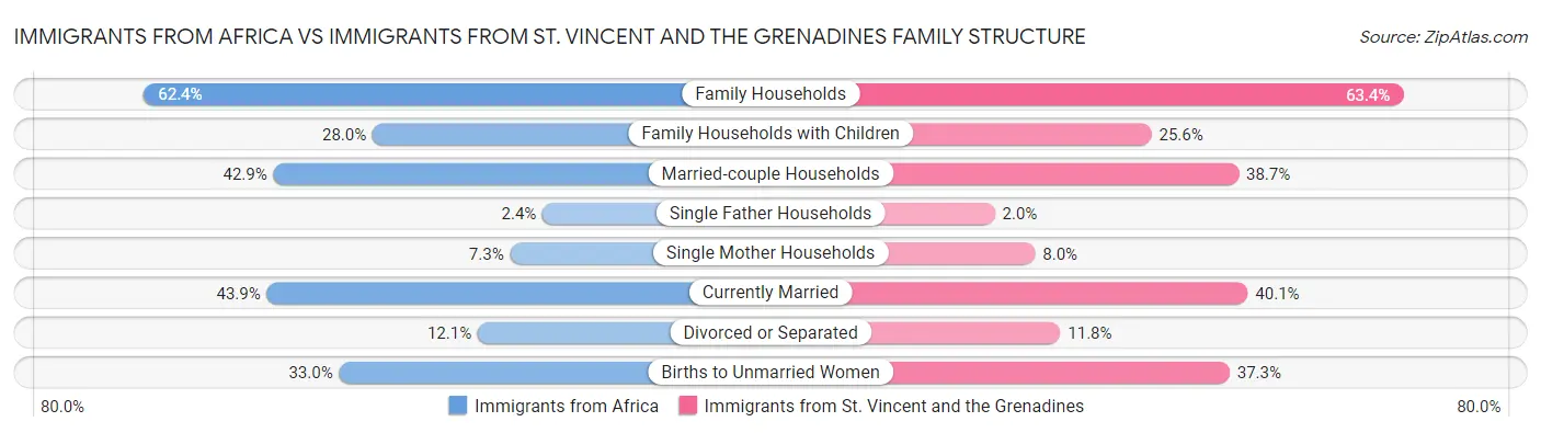 Immigrants from Africa vs Immigrants from St. Vincent and the Grenadines Family Structure