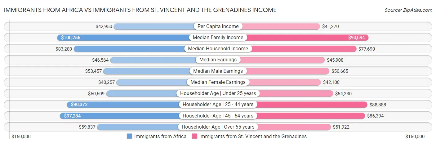 Immigrants from Africa vs Immigrants from St. Vincent and the Grenadines Income