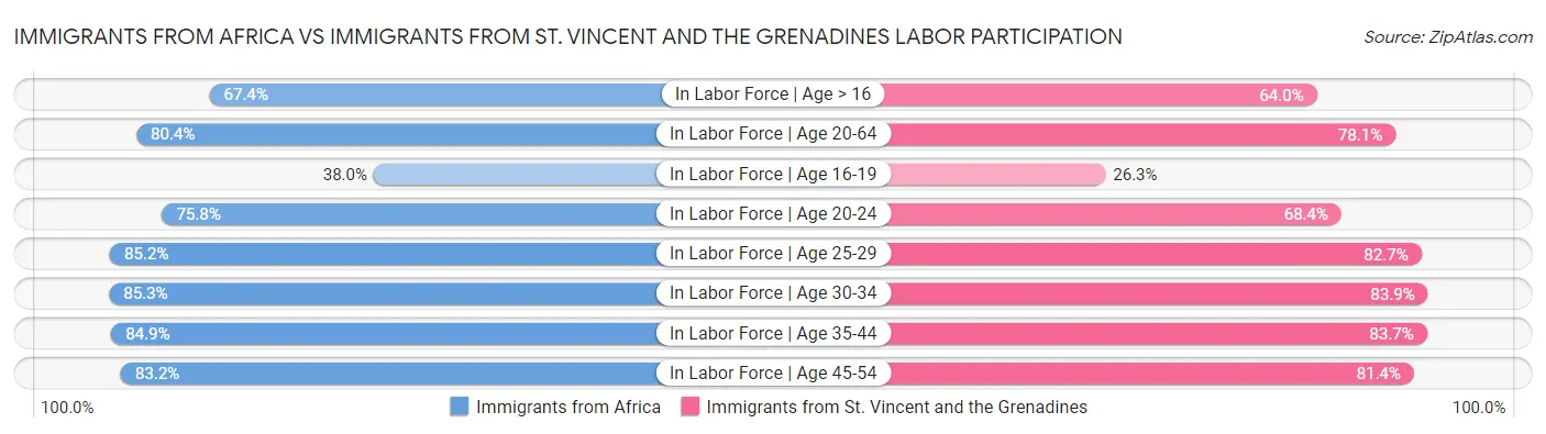 Immigrants from Africa vs Immigrants from St. Vincent and the Grenadines Labor Participation
