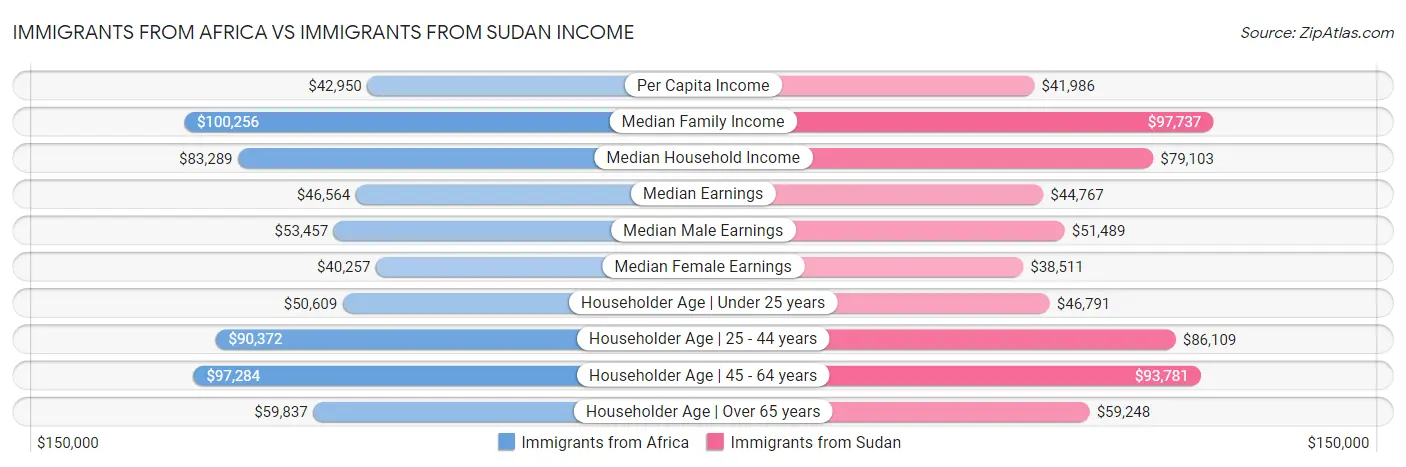 Immigrants from Africa vs Immigrants from Sudan Income