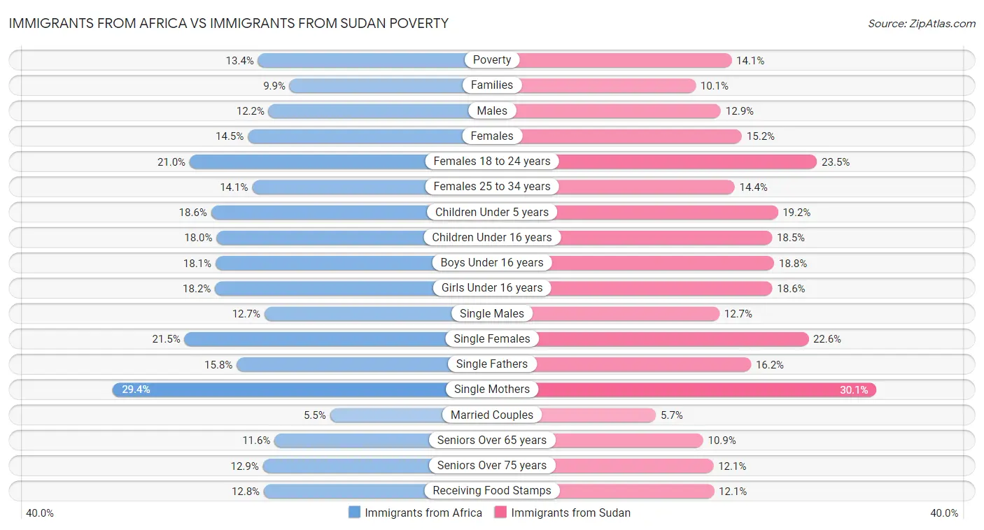 Immigrants from Africa vs Immigrants from Sudan Poverty