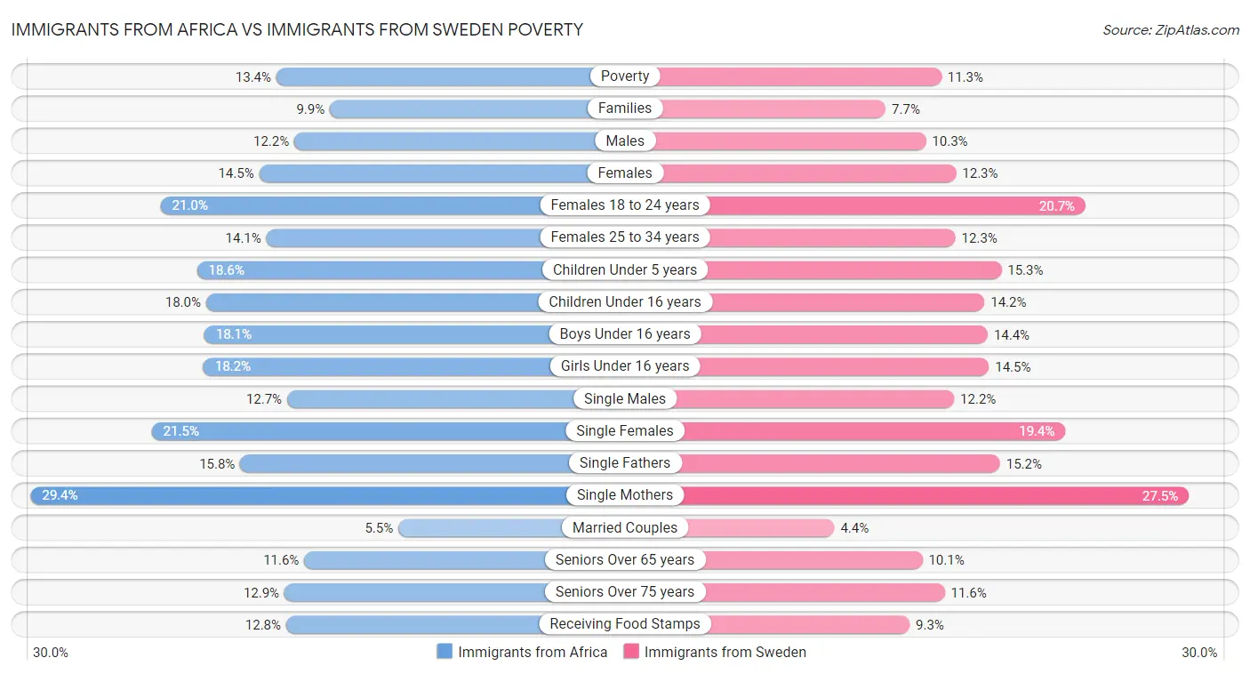 Immigrants from Africa vs Immigrants from Sweden Poverty