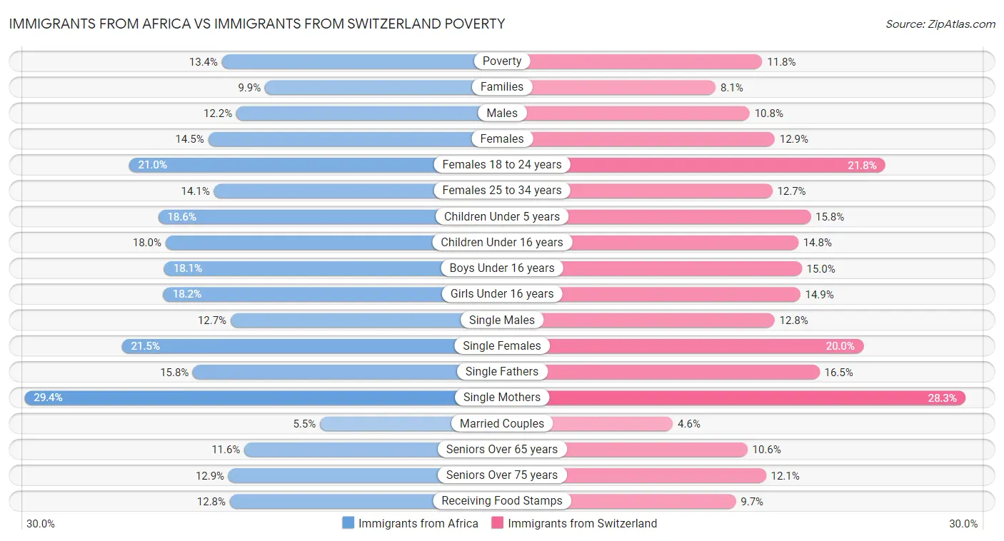 Immigrants from Africa vs Immigrants from Switzerland Poverty