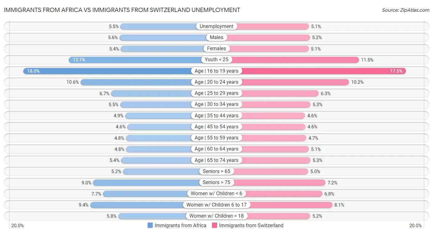 Immigrants from Africa vs Immigrants from Switzerland Unemployment