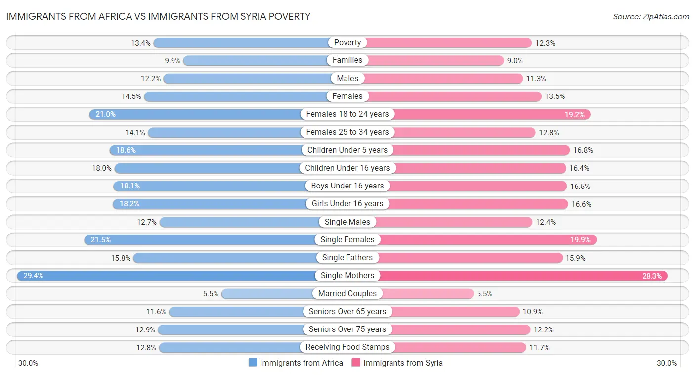 Immigrants from Africa vs Immigrants from Syria Poverty