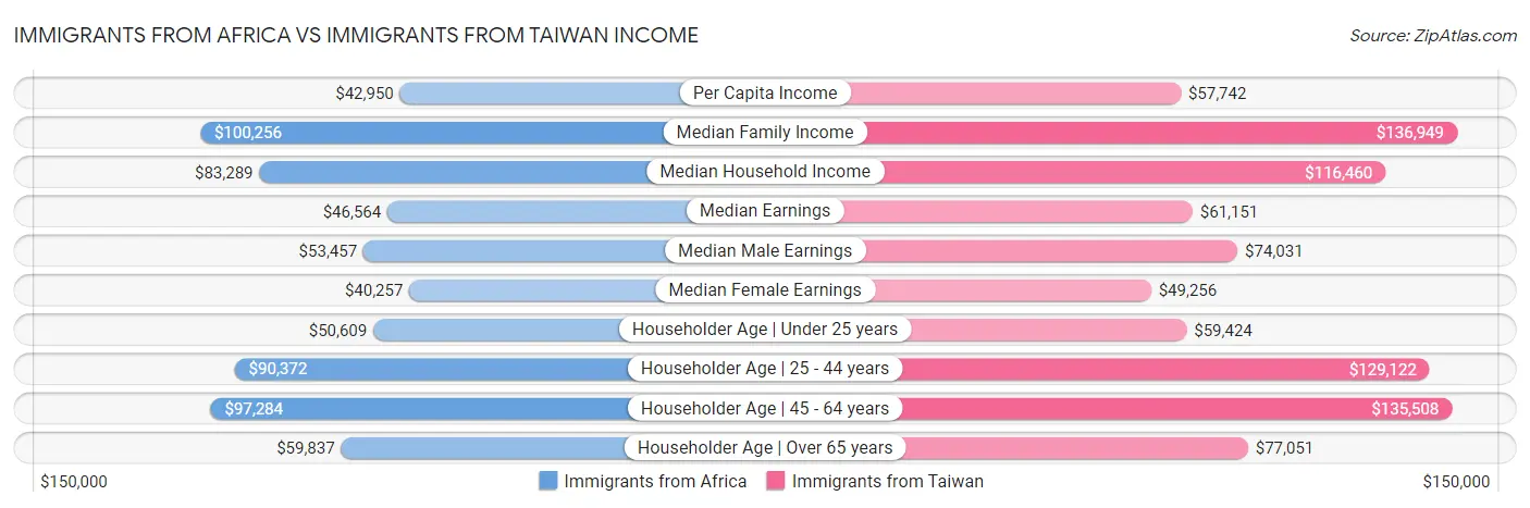 Immigrants from Africa vs Immigrants from Taiwan Income