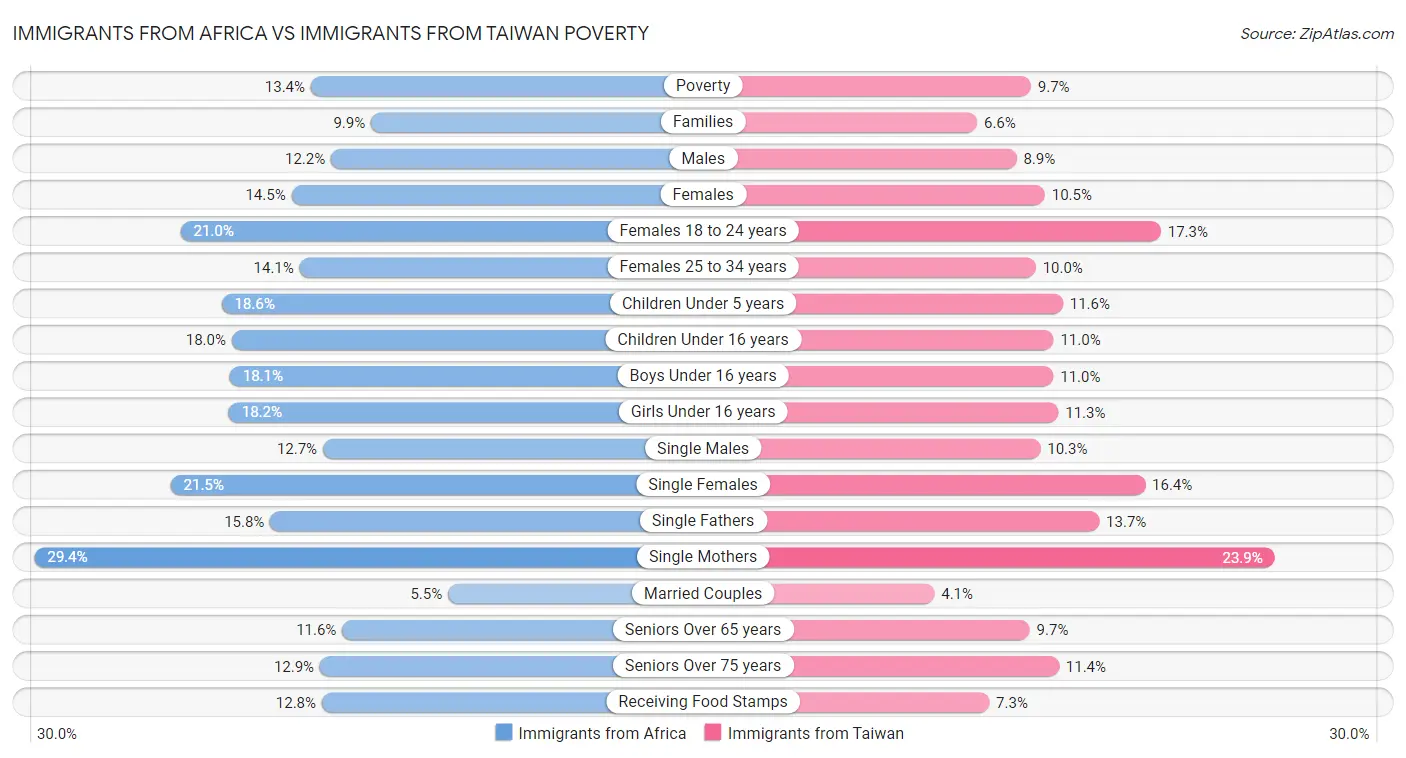 Immigrants from Africa vs Immigrants from Taiwan Poverty
