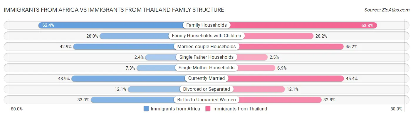 Immigrants from Africa vs Immigrants from Thailand Family Structure