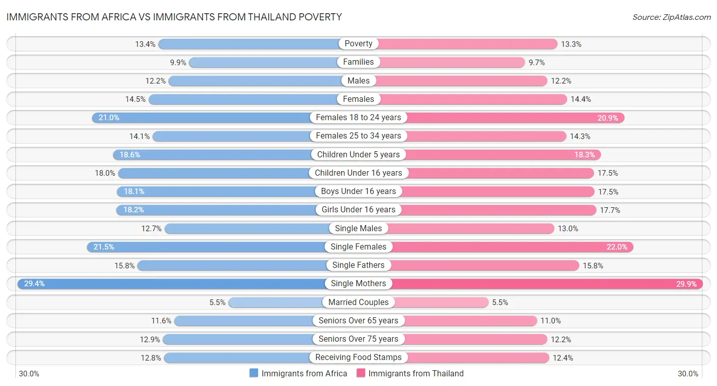 Immigrants from Africa vs Immigrants from Thailand Poverty