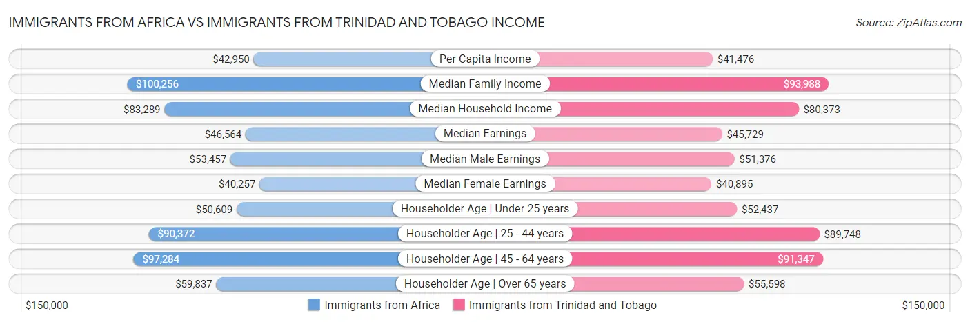 Immigrants from Africa vs Immigrants from Trinidad and Tobago Income
