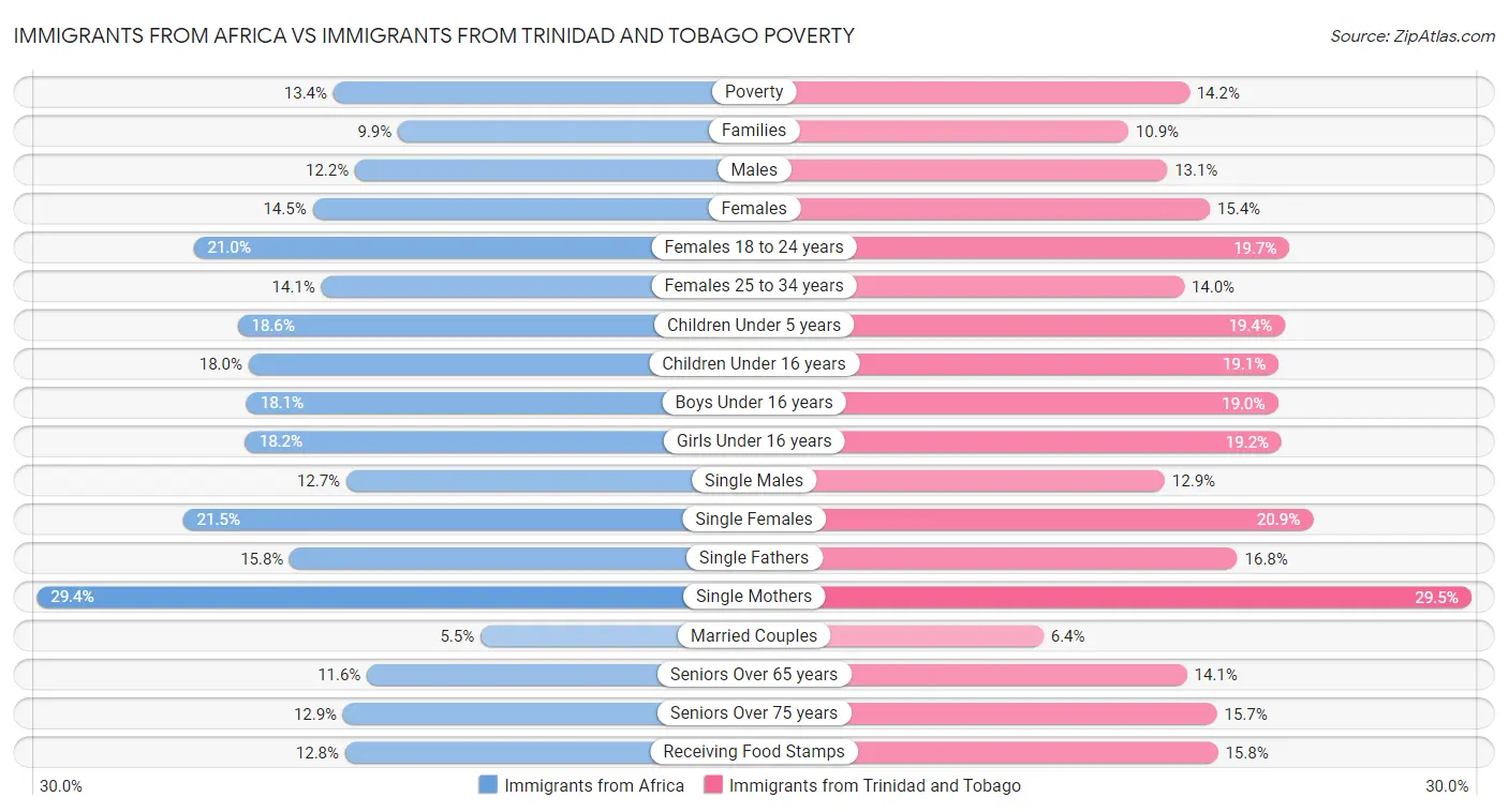 Immigrants from Africa vs Immigrants from Trinidad and Tobago Poverty