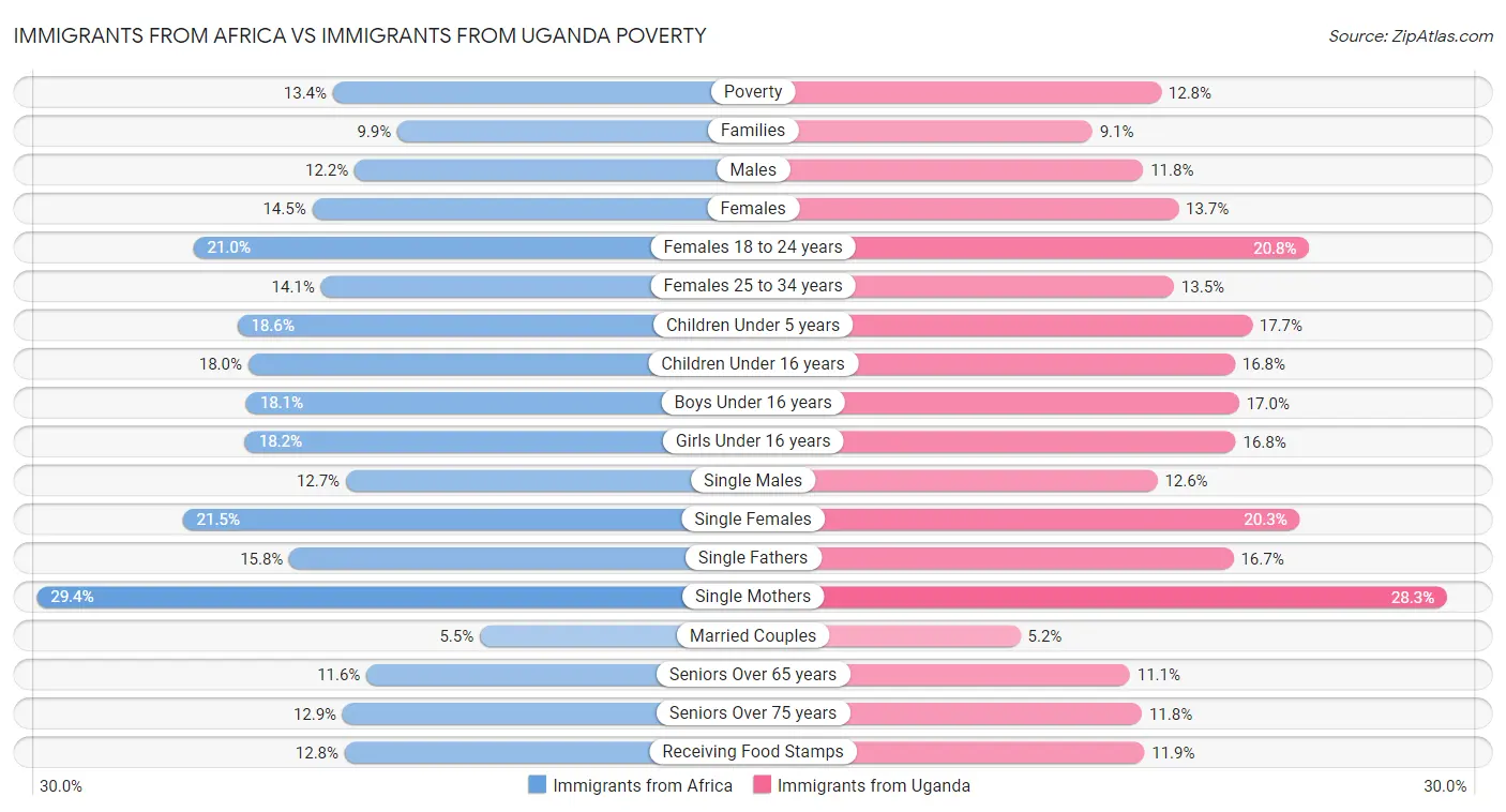 Immigrants from Africa vs Immigrants from Uganda Poverty