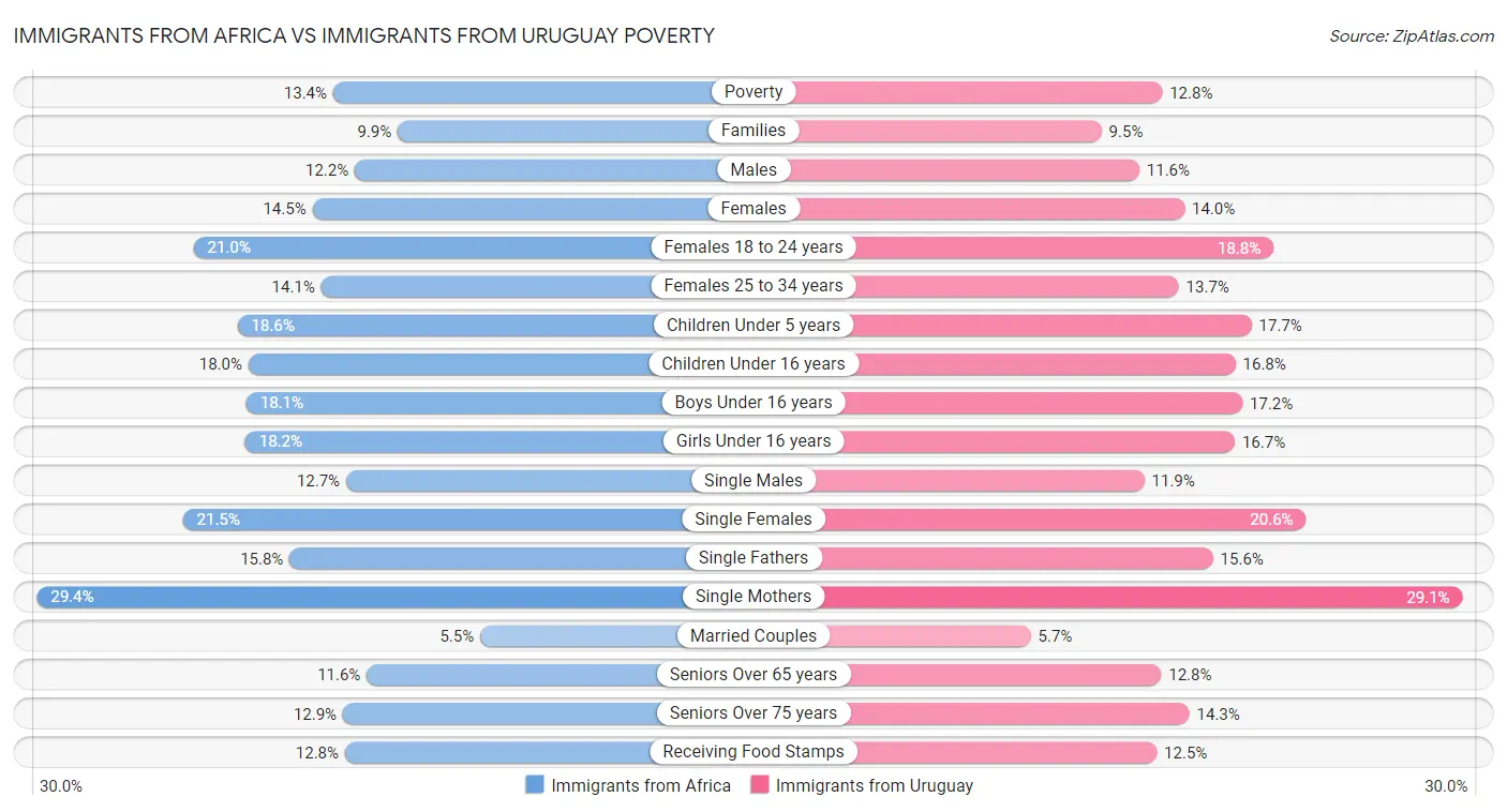Immigrants from Africa vs Immigrants from Uruguay Poverty