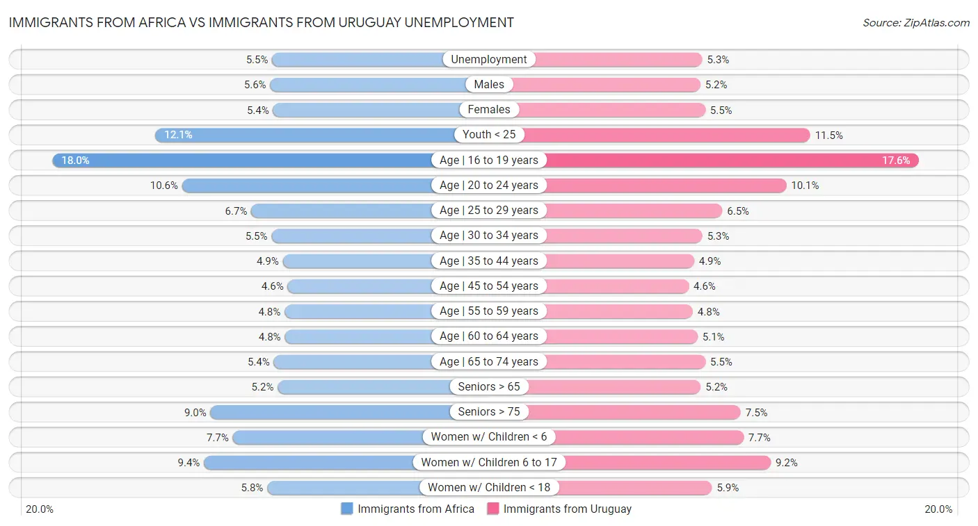 Immigrants from Africa vs Immigrants from Uruguay Unemployment