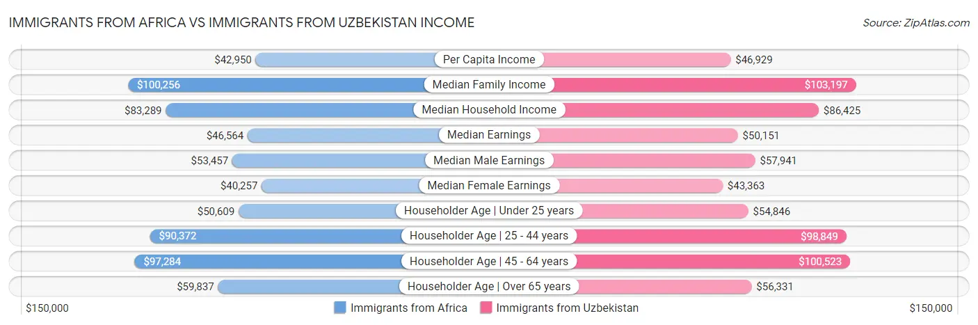Immigrants from Africa vs Immigrants from Uzbekistan Income