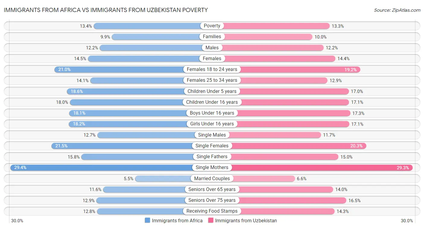 Immigrants from Africa vs Immigrants from Uzbekistan Poverty