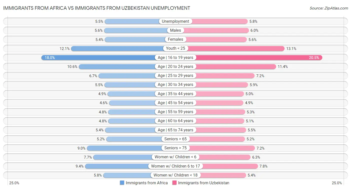 Immigrants from Africa vs Immigrants from Uzbekistan Unemployment