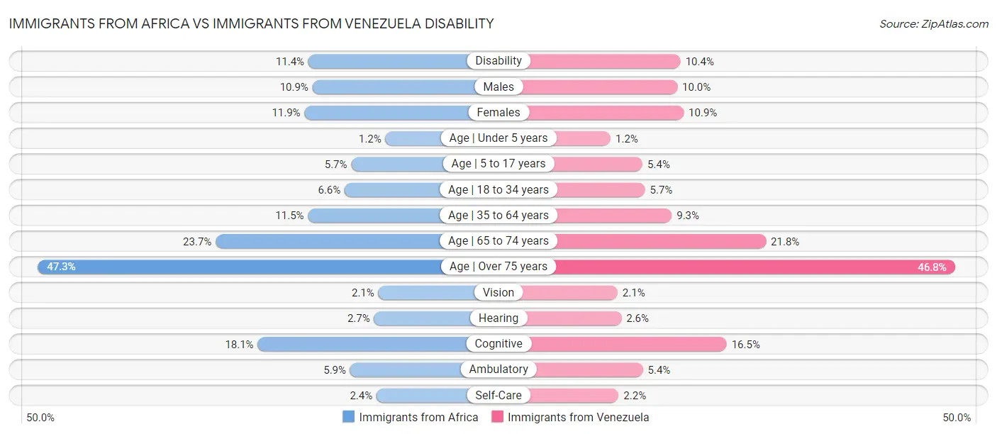 Immigrants from Africa vs Immigrants from Venezuela Disability
